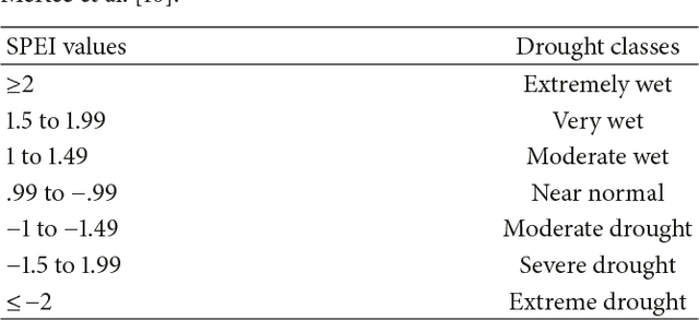 Figure 1 for Forecasting Drought Using Multilayer Perceptron Artificial Neural Network Model