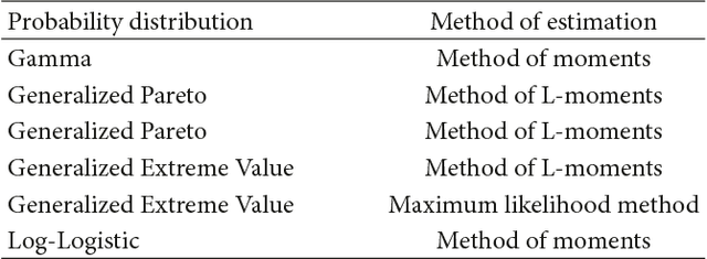 Figure 3 for Forecasting Drought Using Multilayer Perceptron Artificial Neural Network Model
