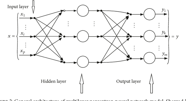 Figure 4 for Forecasting Drought Using Multilayer Perceptron Artificial Neural Network Model