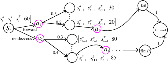 Figure 3 for Risk-aware UAV-UGV Rendezvous with Chance-Constrained Markov Decision Process