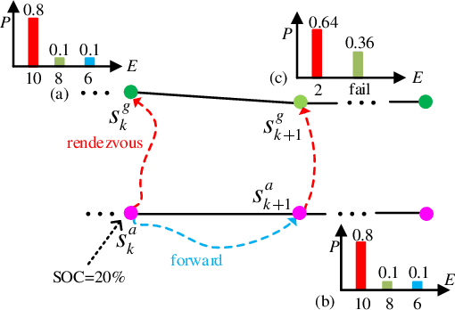 Figure 4 for Risk-aware UAV-UGV Rendezvous with Chance-Constrained Markov Decision Process