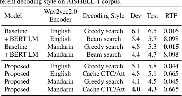 Figure 3 for Improving non-autoregressive end-to-end speech recognition with pre-trained acoustic and language models