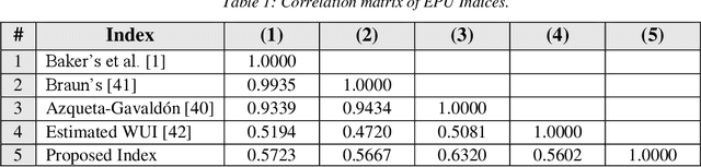 Figure 2 for Measuring Economic Policy Uncertainty Using an Unsupervised Word Embedding-based Method