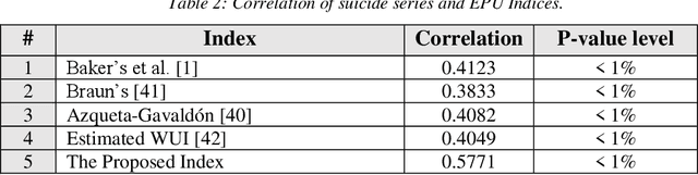 Figure 4 for Measuring Economic Policy Uncertainty Using an Unsupervised Word Embedding-based Method