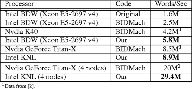Figure 2 for Parallelizing Word2Vec in Multi-Core and Many-Core Architectures