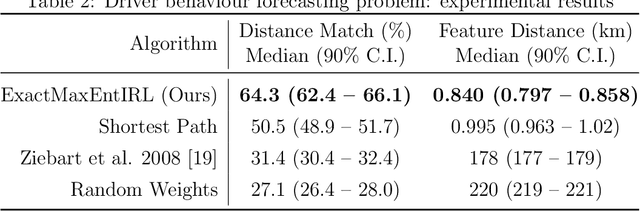 Figure 4 for Revisiting Maximum Entropy Inverse Reinforcement Learning: New Perspectives and Algorithms