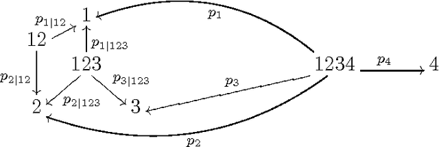 Figure 3 for Relations among conditional probabilities