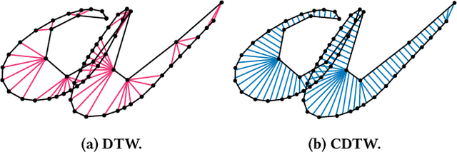 Figure 2 for (k, l)-Medians Clustering of Trajectories Using Continuous Dynamic Time Warping