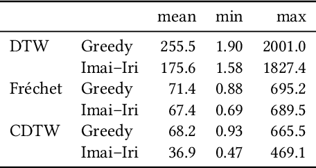 Figure 1 for (k, l)-Medians Clustering of Trajectories Using Continuous Dynamic Time Warping