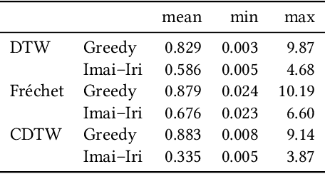 Figure 3 for (k, l)-Medians Clustering of Trajectories Using Continuous Dynamic Time Warping