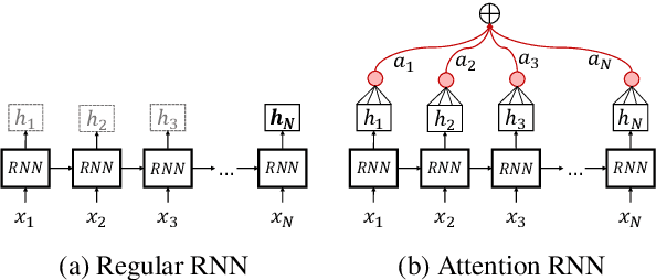 Figure 4 for NTUA-SLP at SemEval-2018 Task 1: Predicting Affective Content in Tweets with Deep Attentive RNNs and Transfer Learning
