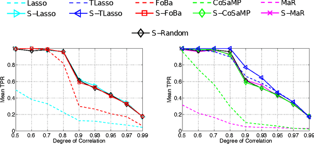 Figure 3 for Swapping Variables for High-Dimensional Sparse Regression with Correlated Measurements