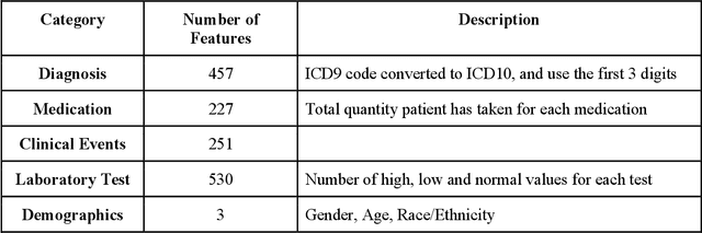 Figure 1 for Identifying Risk of Opioid Use Disorder for Patients Taking Opioid Medications with Deep Learning