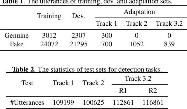 Figure 1 for ADD 2022: the First Audio Deep Synthesis Detection Challenge
