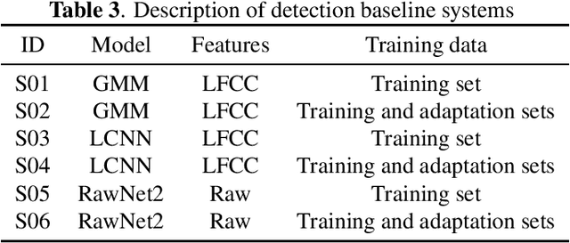 Figure 2 for ADD 2022: the First Audio Deep Synthesis Detection Challenge