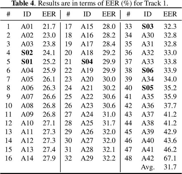Figure 3 for ADD 2022: the First Audio Deep Synthesis Detection Challenge