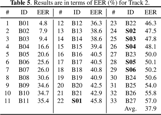 Figure 4 for ADD 2022: the First Audio Deep Synthesis Detection Challenge