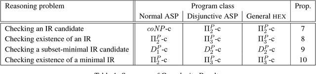Figure 1 for Technical Report: Inconsistency in Answer Set Programs and Extensions