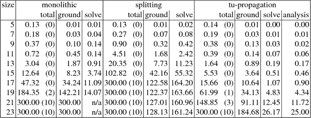 Figure 4 for Technical Report: Inconsistency in Answer Set Programs and Extensions