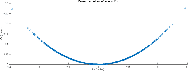 Figure 3 for Analytical SLAM Without Linearization