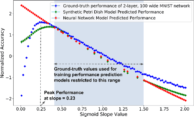 Figure 1 for Synthetic Petri Dish: A Novel Surrogate Model for Rapid Architecture Search
