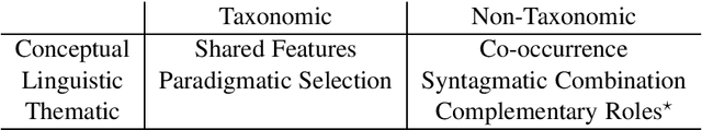 Figure 1 for Semantic Relatedness and Taxonomic Word Embeddings