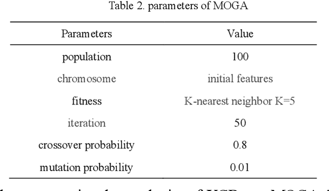 Figure 2 for Hybrid gene selection approach using XGBoost and multi-objective genetic algorithm for cancer classification