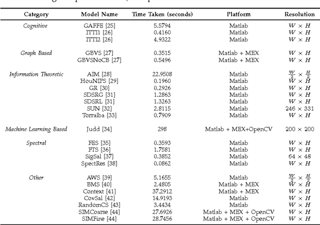 Figure 1 for The Effect of Distortions on the Prediction of Visual Attention