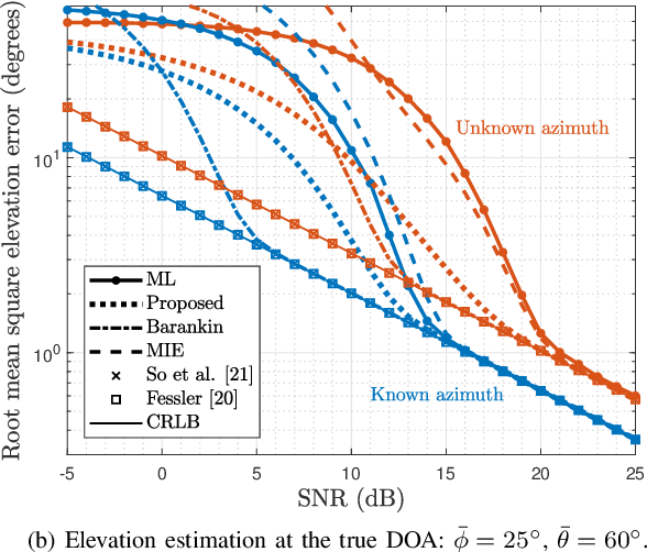 Figure 3 for An Approximate MSE Expression for Maximum Likelihood and Other Implicitly Defined Estimators of Non-Random Parameters (extended version)
