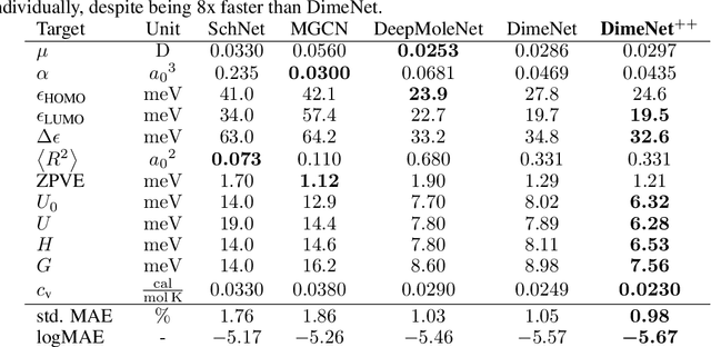 Figure 3 for Fast and Uncertainty-Aware Directional Message Passing for Non-Equilibrium Molecules