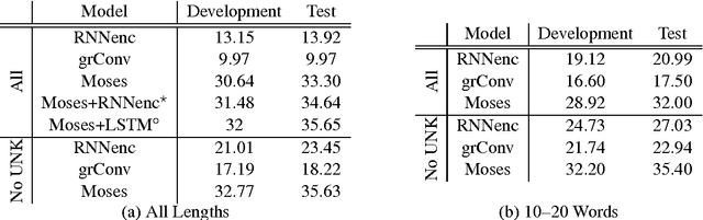 Figure 2 for On the Properties of Neural Machine Translation: Encoder-Decoder Approaches