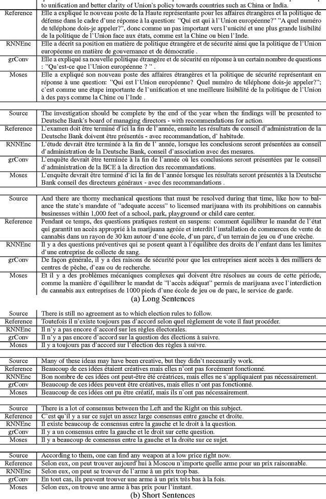 Figure 4 for On the Properties of Neural Machine Translation: Encoder-Decoder Approaches