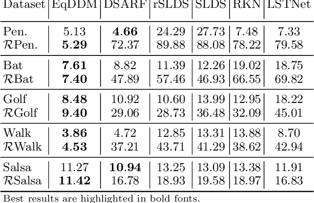 Figure 1 for Equivariant Deep Dynamical Model for Motion Prediction