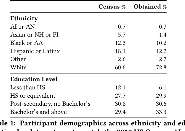 Figure 1 for Human Comprehension of Fairness in Machine Learning