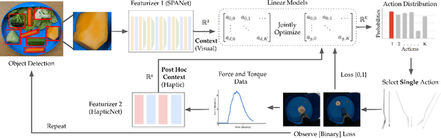 Figure 2 for Leveraging Post Hoc Context for Faster Learning in Bandit Settings with Applications in Robot-Assisted Feeding