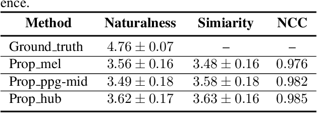 Figure 2 for Towards High-fidelity Singing Voice Conversion with Acoustic Reference and Contrastive Predictive Coding