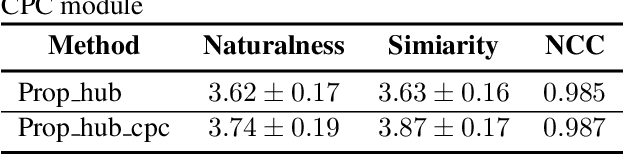 Figure 4 for Towards High-fidelity Singing Voice Conversion with Acoustic Reference and Contrastive Predictive Coding