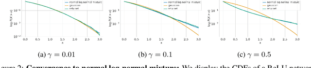 Figure 2 for Precise characterization of the prior predictive distribution of deep ReLU networks