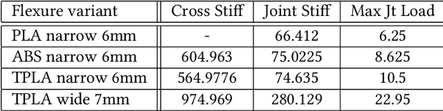 Figure 2 for Flexure-based Environmental Compliance for High-speed Robotic Contact Tasks