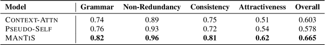 Figure 4 for Multimodal Conditionality for Natural Language Generation