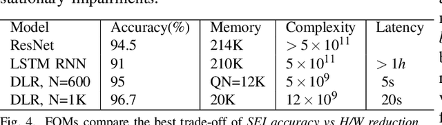 Figure 4 for Practical Fingerprinting of RF Devices in the Wild
