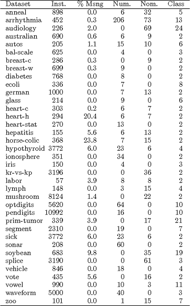 Figure 2 for Locally Weighted Naive Bayes