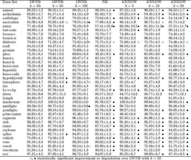 Figure 4 for Locally Weighted Naive Bayes
