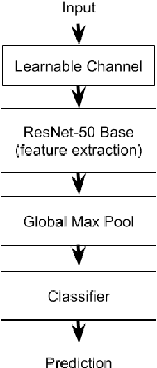 Figure 3 for Data-Efficient Classification of Birdcall Through Convolutional Neural Networks Transfer Learning