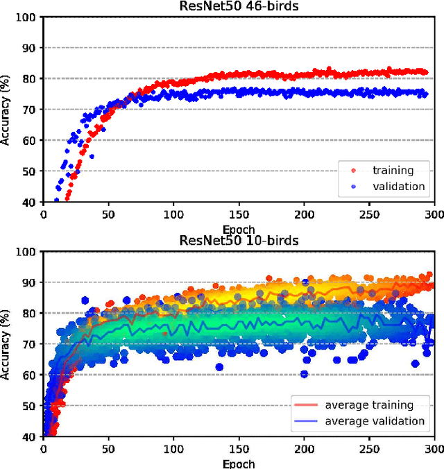 Figure 4 for Data-Efficient Classification of Birdcall Through Convolutional Neural Networks Transfer Learning
