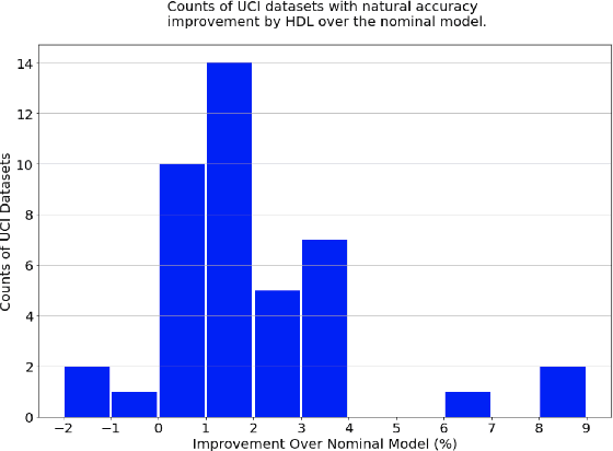Figure 2 for Holistic Deep Learning