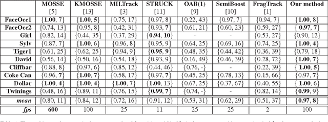 Figure 2 for Correlation Filters with Limited Boundaries
