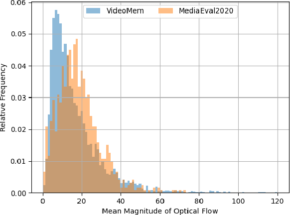 Figure 1 for Investigating Memorability of Dynamic Media