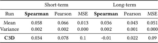 Figure 2 for Investigating Memorability of Dynamic Media