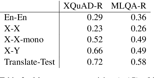Figure 4 for LAReQA: Language-agnostic answer retrieval from a multilingual pool